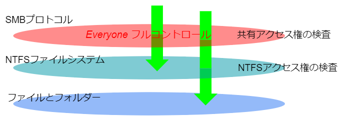 Wondows10でファイルサーバーを作る方法 東京セキュリティー システムズ
