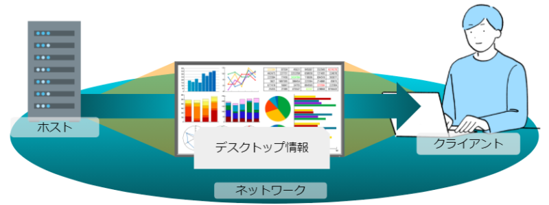 リモートデスクトップに必要な３要素の組み合わせ 東京セキュリティー システムズ